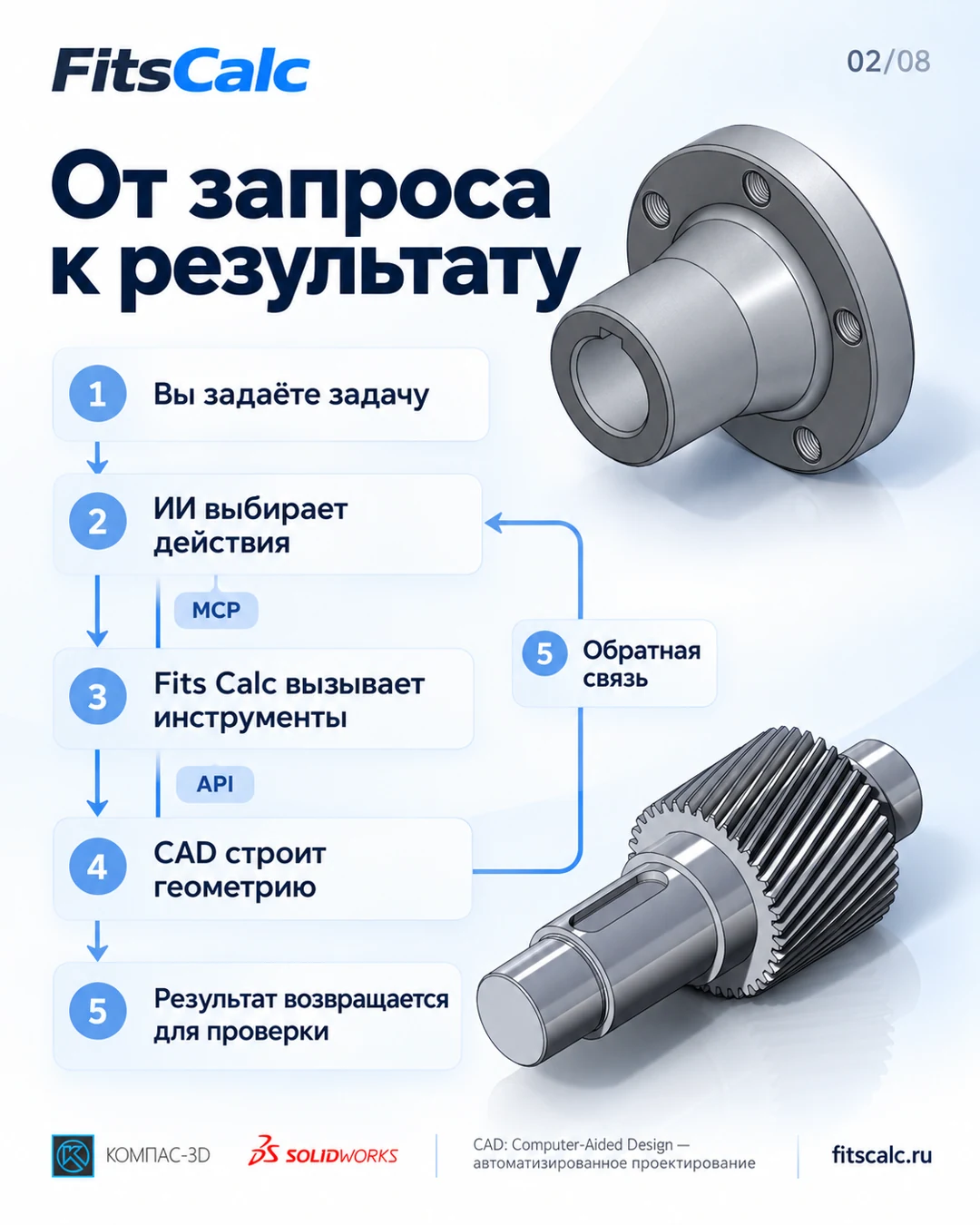 Путь от текстового инженерного задания к модели: пояснительная инфографика FitsCalc, а не журнал исполнения конкретного примера.