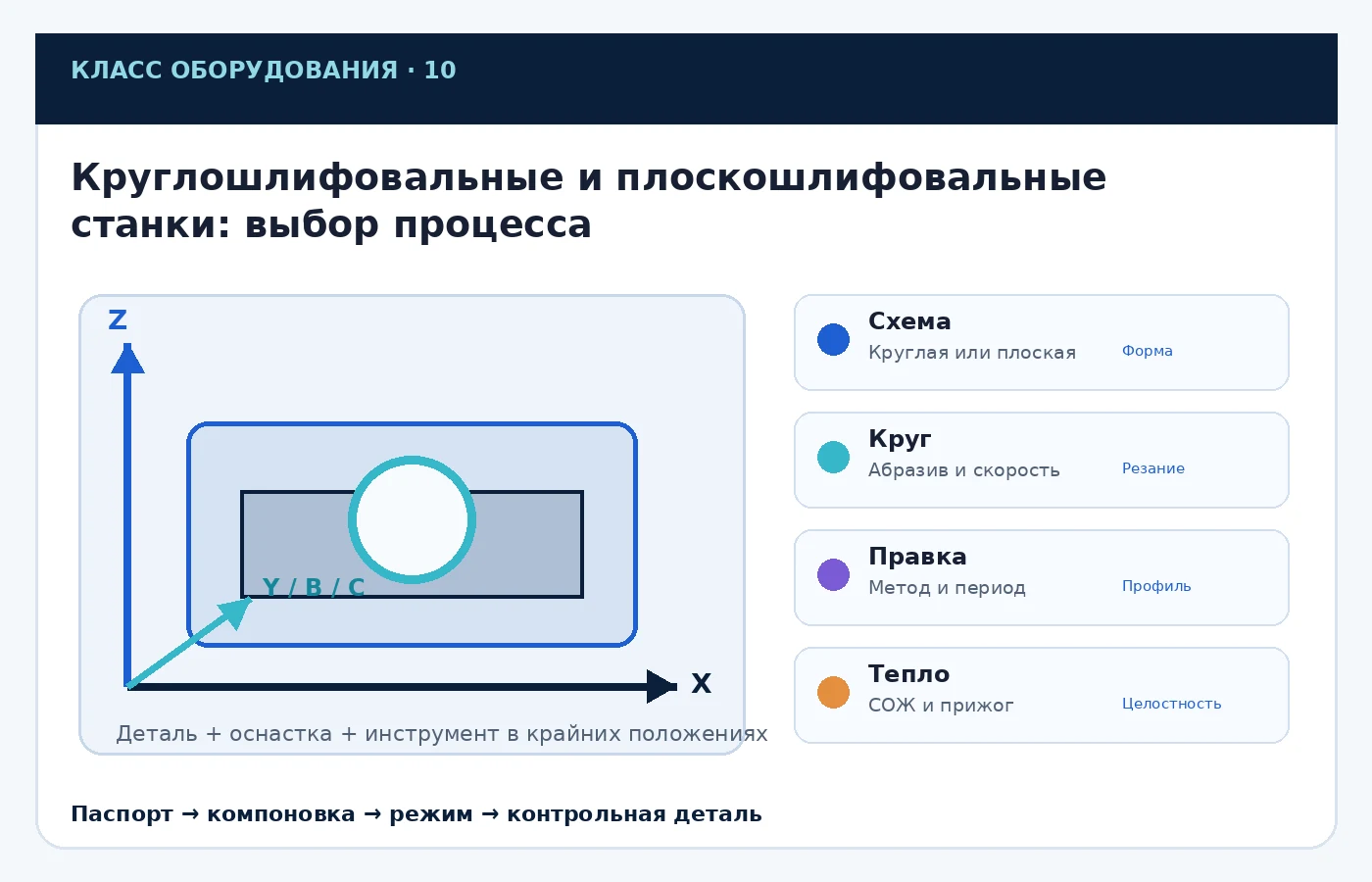 Карта ключевых параметров выбора: Круглошлифовальные и плоскошлифовальные станки: выбор процесса