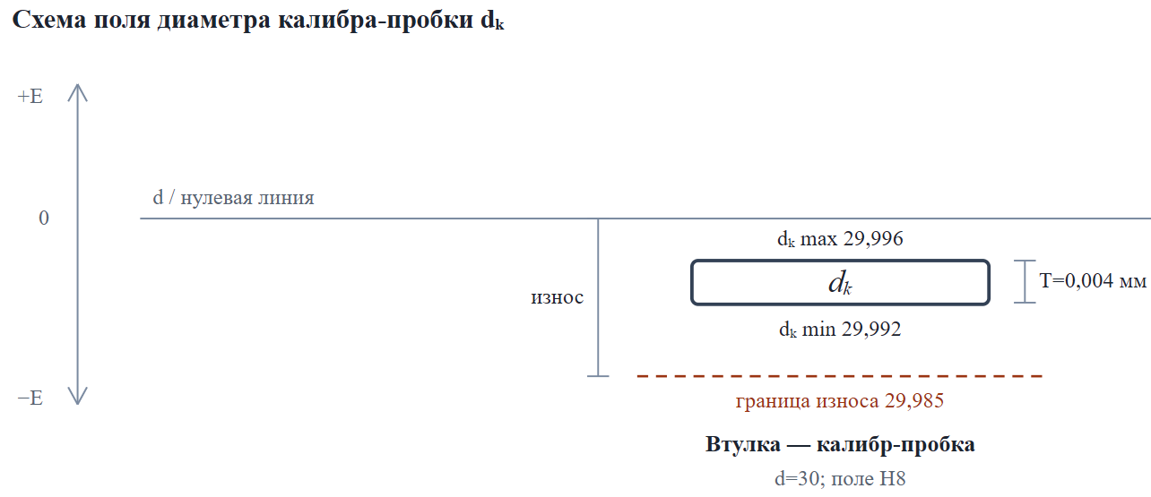Схема поля диаметра калибра-пробки dk