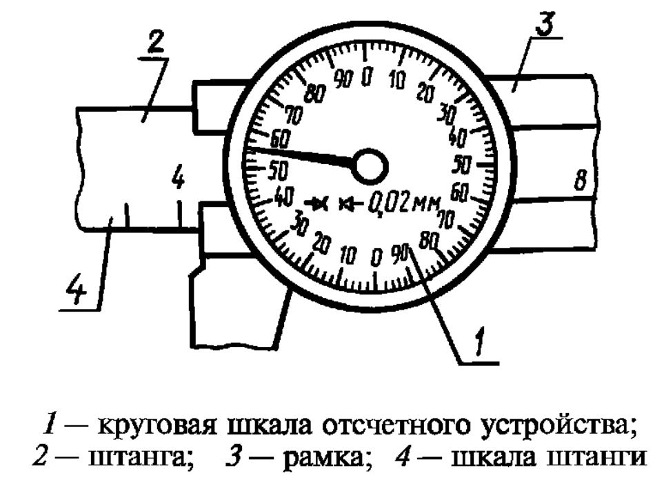 ШЦК — круговая шкала